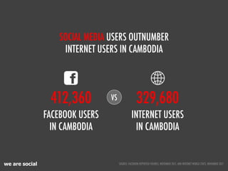 we are social
SOCIAL MEDIA USERS OUTNUMBER
INTERNET USERS IN CAMBODIA
SOURCE: FACEBOOK REPORTED FIGURES, NOVEMBER 2011, AND INTERNET WORLD STATS, NOVEMBER 2011
VS
FACEBOOK USERS
IN CAMBODIA
412,360 329,680
INTERNET USERS
IN CAMBODIA
 