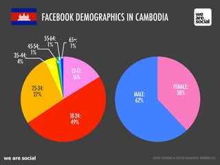we are social
MALE:
62%
FEMALE:
38%
18-24:
49%
13-17:
16%
25-34:
27%
35--44:
4%
45-54:
1%
65+:
1%
55-64:
1%
SOURCE: FACEBOOK, AS CITED IN SOCIALBAKERS, NOVEMBER 2011
FACEBOOK DEMOGRAPHICS IN CAMBODIA
 