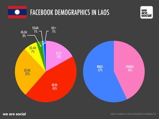 we are social SOURCE: FACEBOOK, AS CITED IN SOCIALBAKERS, NOVEMBER 2011
FACEBOOK DEMOGRAPHICS IN LAOS
MALE:
57%
FEMALE:
43...