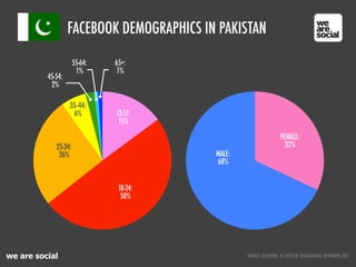 we are social SOURCE: FACEBOOK, AS CITED IN SOCIALBAKERS, NOVEMBER 2011
FACEBOOK DEMOGRAPHICS IN PAKISTAN
18-24:
50%
13-17:
15%
25-34:
26%
35--44:
6%
45-54:
2%
65+:
1%
55-64:
1%
MALE:
68%
FEMALE:
32%
 