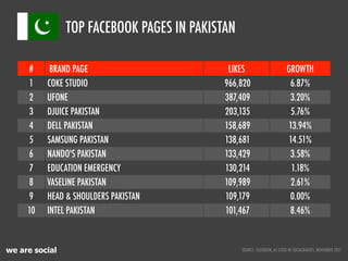 SOURCE: FACEBOOK, AS CITED IN SOCIALBAKERS, NOVEMBER 2011we are social
# BRAND PAGE LIKES GROWTH
1 COKE STUDIO 966,820 6.87%
2 UFONE 387,409 3.20%
3 DJUICE PAKISTAN 203,135 5.76%
4 DELL PAKISTAN 158,689 13.94%
5 SAMSUNG PAKISTAN 138,681 14.51%
6 NANDO'S PAKISTAN 133,429 3.58%
7 EDUCATION EMERGENCY 130,214 1.18%
8 VASELINE PAKISTAN 109,989 2.61%
9 HEAD & SHOULDERS PAKISTAN 109,179 0.00%
10 INTEL PAKISTAN 101,467 8.46%
TOP FACEBOOK PAGES IN PAKISTAN
 