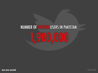 we are social
1,900,000
NUMBER OF TWITTER USERS IN PAKISTAN:
SOURCE: DAWN.COM
 