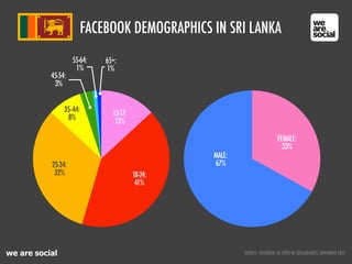 we are social
18-24:
41%
13-17:
13%
25-34:
32%
35--44:
8%
45-54:
3%
65+:
1%
55-64:
1%
MALE:
67%
FEMALE:
33%
FACEBOOK DEMOG...