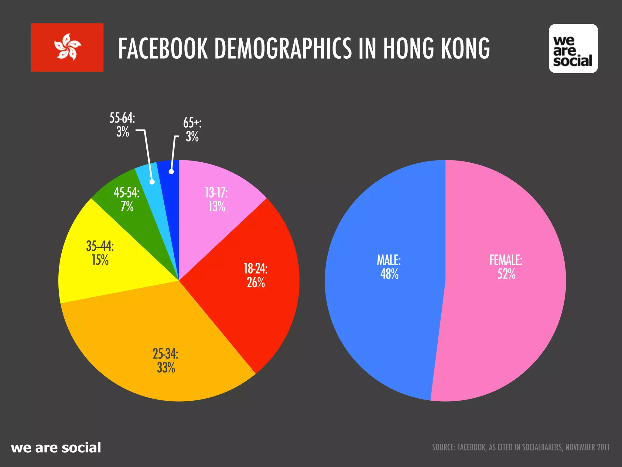 we are social
MALE:
48%
FEMALE:
52%18-24:
26%
13-17:
13%
25-34:
33%
35--44:
15%
45-54:
7%
65+:
3%
55-64:
3%
SOURCE: FACEBOOK, AS CITED IN SOCIALBAKERS, NOVEMBER 2011
FACEBOOK DEMOGRAPHICS IN HONG KONG
 