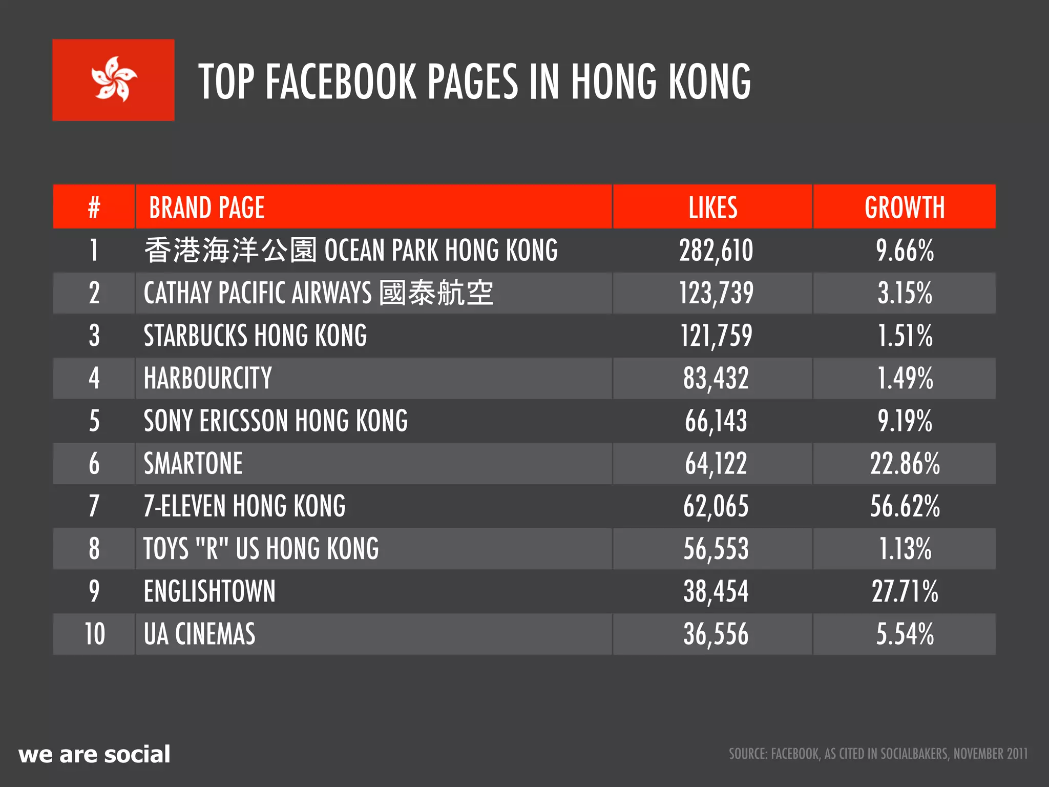 SOURCE: FACEBOOK, AS CITED IN SOCIALBAKERS, NOVEMBER 2011we are social
# BRAND PAGE LIKES GROWTH
1 OCEAN PARK HONG KONG 282,610 9.66%
2 CATHAY PACIFIC AIRWAYS 123,739 3.15%
3 STARBUCKS HONG KONG 121,759 1.51%
4 HARBOURCITY 83,432 1.49%
5 SONY ERICSSON HONG KONG 66,143 9.19%
6 SMARTONE 64,122 22.86%
7 7-ELEVEN HONG KONG 62,065 56.62%
8 TOYS "R" US HONG KONG 56,553 1.13%
9 ENGLISHTOWN 38,454 27.71%
10 UA CINEMAS 36,556 5.54%
TOP FACEBOOK PAGES IN HONG KONG
 