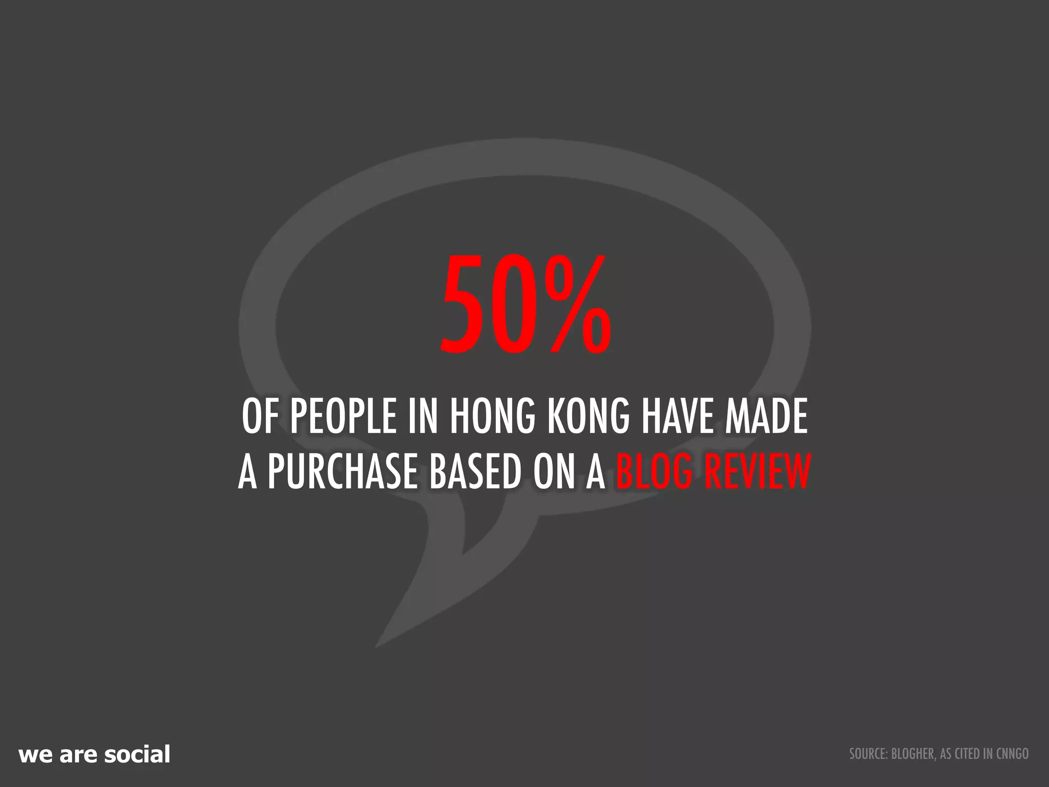 we are social
50%
OF PEOPLE IN HONG KONG HAVE MADE
A PURCHASE BASED ON A BLOG REVIEW
SOURCE: BLOGHER, AS CITED IN CNNGO
 