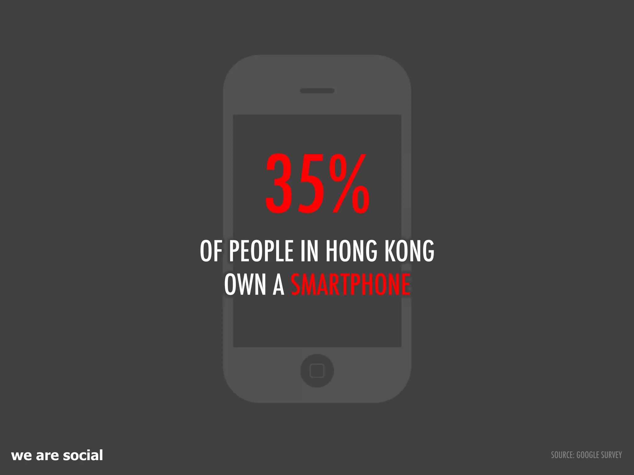 we are social
35%
OF PEOPLE IN HONG KONG
OWN A SMARTPHONE
SOURCE: GOOGLE SURVEY
 