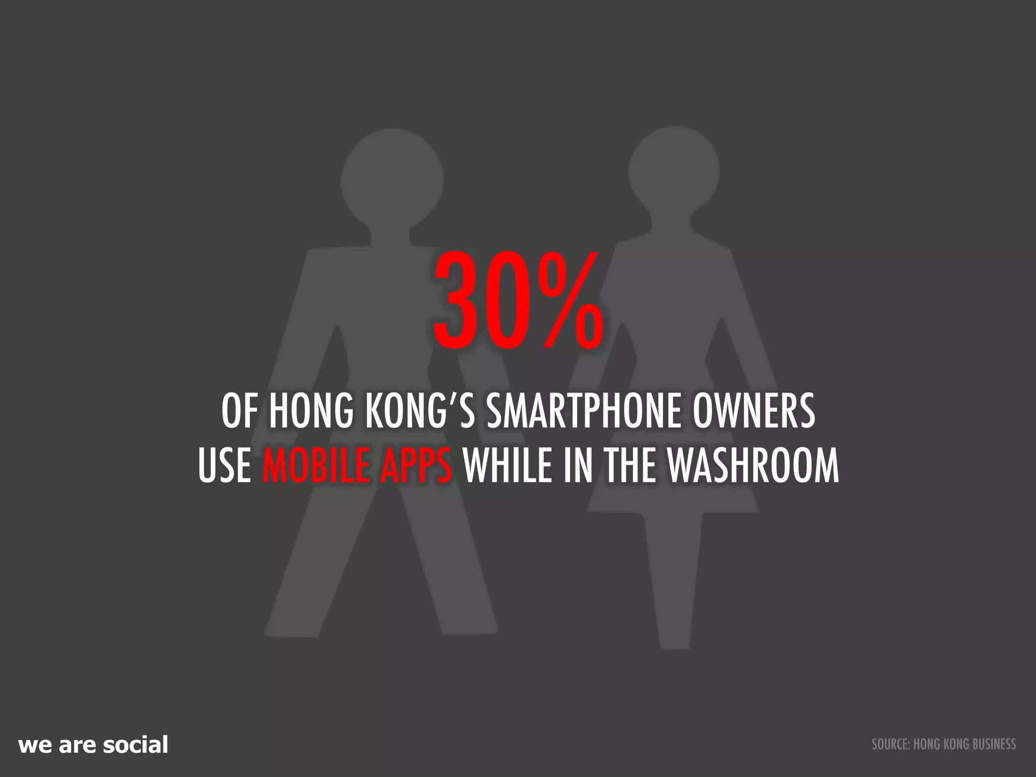 we are social
30%
OF HONG KONG’S SMARTPHONE OWNERS
USE MOBILE APPS WHILE IN THE WASHROOM
SOURCE: HONG KONG BUSINESS
 