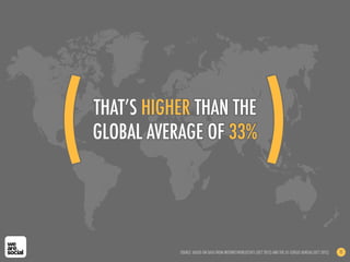 THAT’S HIGHER THAN THE
GLOBAL AVERAGE OF 33%
SOURCE: BASED ON DATA FROM INTERNETWORLDSTATS (OCT 2012) AND THE US CENSUS BUREAU (OCT 2012) 11
(! )!
 