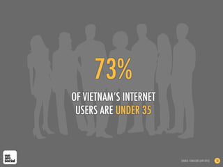 73%
OF VIETNAM’S INTERNET
USERS ARE UNDER 35
SOURCE: COMSCORE (APR 2012) 16
 