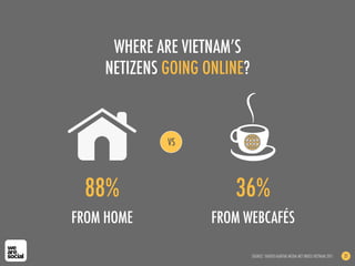WHERE ARE VIETNAM’S
NETIZENS GOING ONLINE?
SOURCE: YAHOO!-KANTAR MEDIA NET INDEX VIETNAM 2011 21
FROM HOME FROM WEBCAFÉS
88% 36%
VS
 