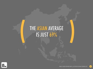 THE ASIAN AVERAGE
IS JUST 69%
SOURCE: GLOBAL WEB INDEX WAVE 6, AS CITED IN THE ADMA YEARBOOK 2012 24
(! )!
 