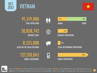 91,519,000
30,858,742
8,525,000
127,318,045
TOTAL POPULATION
INTERNET USERS
USERS ON TOP SOCIAL NETWORK
MOBILE SUBSCRIBERS
VIETNAM
OCT
2012
URBAN
INTERNET PENETRATION
SOCIAL NETWORKING PENETRATION
MOBILE PENETRATION
RURAL
31%
139%
34%
69%
9%
COMPILED BY @WEARESOCIALSG. FOR MORE SOCIAL MEDIA ANALYSIS AND INSIGHTS, VISIT OUR WEBSITE AT WEARESOCIAL.SG. SOURCES: POPULATION: BASED ON US CENSUS BUREAU (ACCESSED SEP 2012);
URBANISATION: UN (2011); INTERNET: INTERNETWORLDSTATS (ACCESSED SEP 2012); SOCIAL NETWORKS: FACEBOOK (OCT 2012); MOBILE: ITU SUBSCRIBER FIGURES (LATEST AVAILABLE DATA, SEP 2012)
3
 