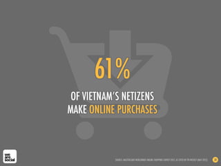 61%
OF VIETNAM’S NETIZENS
MAKE ONLINE PURCHASES
SOURCE: MASTERCARD WORLDWIDE ONLINE SHOPPING SURVEY 2012, AS CITED IN TTR WEEKLY (MAY 2012) 30
 