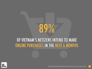89%
OF VIETNAM’S NETIZENS INTEND TO MAKE
ONLINE PURCHASES IN THE NEXT 6 MONTHS
SOURCE: MASTERCARD WORLDWIDE ONLINE SHOPPING SURVEY 2012, AS CITED IN TTR WEEKLY (MAY 2012) 31
 