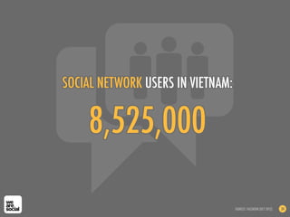 8,525,000
SOCIAL NETWORK USERS IN VIETNAM:
SOURCES: FACEBOOK (OCT 2012) 34
 