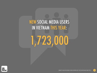 1,723,000
NEW SOCIAL MEDIA USERS
IN VIETNAM THIS YEAR:
SOURCES: BASED ON FIGURES FROM FACEBOOK (OCT 2012) AND ZING.ME (NOV 2011) 35
 