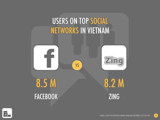 USERS ON TOP SOCIAL
NETWORKS IN VIETNAM
SOURCE: LATEST SITE-REPORTED FIGURES FROM EACH NETWORK, AS AT OCT 2012 41
FACEBOOK ZING
8.5 M 8.2 M
VS
 