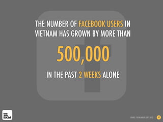 500,000
IN THE PAST 2 WEEKS ALONE
THE NUMBER OF FACEBOOK USERS IN
VIETNAM HAS GROWN BY MORE THAN
SOURCE: SOCIALBAKERS (OCT 2012) 42
 