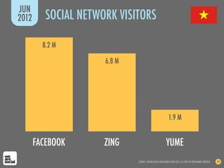 SOURCE: DOUBLECLICK ADPLANNER (JUN 2012, AS CITED IN VIETNAMNET BRIDGE)
SOCIAL NETWORK VISITORS
JUN
2012
43
8.2 M
6.8 M
FACEBOOK ZING
1.9 M
YUME
 