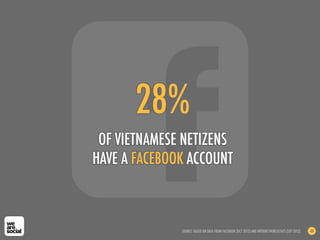 28%
OF VIETNAMESE NETIZENS
HAVE A FACEBOOK ACCOUNT
SOURCE: BASED ON DATA FROM FACEBOOK (OCT 2012) AND INTERNETWORLDSTATS (SEP 2012) 44
 