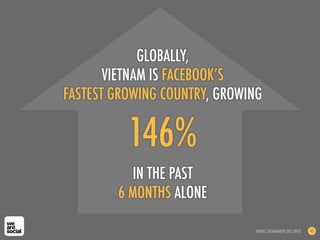 146%
IN THE PAST
6 MONTHS ALONE
GLOBALLY,
VIETNAM IS FACEBOOK’S
FASTEST GROWING COUNTRY, GROWING
SOURCE: SOCIALBAKERS (OCT 2012) 45
 