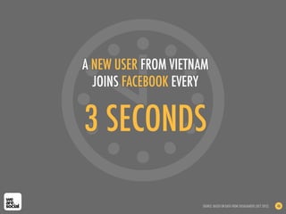 3 SECONDS
A NEW USER FROM VIETNAM
JOINS FACEBOOK EVERY
SOURCE: BASED ON DATA FROM SOCIALBAKERS (OCT 2012) 46
 