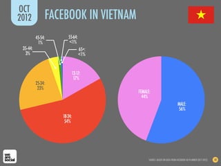 SOURCE: BASED ON DATA FROM FACEBOOK AD PLANNER (OCT 2012)
FACEBOOK IN VIETNAM
OCT
2012
48
18-24:
54%
13-17:
17%
25-34:
23%
35--44:
3%
45-54:
1%
55-64:
<1%
65+:
<1%
MALE:
56%
FEMALE:
44%
 