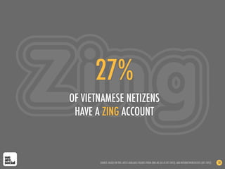27%
OF VIETNAMESE NETIZENS
HAVE A ZING ACCOUNT
SOURCE: BASED ON THE LATEST AVAILABLE FIGURES FROM ZING.ME (AS AT OCT 2012), AND INTERNETWORLDSTATS (OCT 2012) 50
 