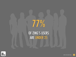 77%
OF ZING’S USERS
ARE UNDER 25
SOURCE: ZING (MAR 2012) 52
 