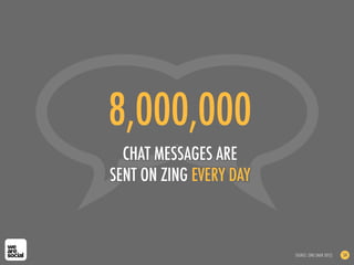 8,000,000
CHAT MESSAGES ARE
SENT ON ZING EVERY DAY
SOURCE: ZING (MAR 2012) 54
 