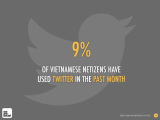 OF VIETNAMESE NETIZENS HAVE
USED TWITTER IN THE PAST MONTH
9%
SOURCE: GLOBAL WEB INDEX WAVE 7 (SEP 2012) 56
 