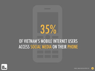 35%
OF VIETNAM’S MOBILE INTERNET USERS
ACCESS SOCIAL MEDIA ON THEIR PHONE
SOURCE: CIMIGO NETIZENS REPORT 2012 58
 