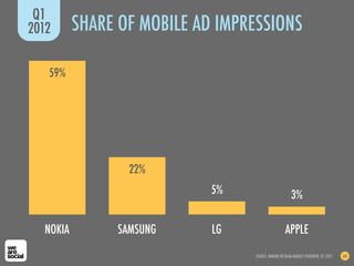 SOURCE: INMOBI VIETNAM MARKET OVERVIEW, Q1 2012
SHARE OF MOBILE AD IMPRESSIONS
Q1
2012
64
NOKIA SAMSUNG LG
59%
22%
APPLE
5% 3%
 