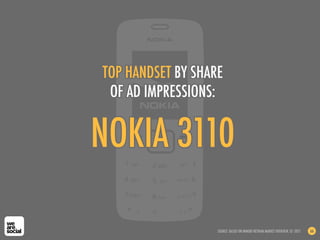 NOKIA 3110
TOP HANDSET BY SHARE
OF AD IMPRESSIONS:
SOURCE: BASED ON INMOBI VIETNAM MARKET OVERVIEW, Q1 2012 66
 