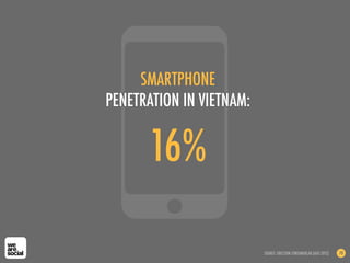 16%
SMARTPHONE
PENETRATION IN VIETNAM:
SOURCE: ERICSSON CONSUMERLAB (AUG 2012) 70
 