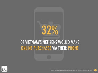 32%
OF VIETNAM’S NETIZENS WOULD MAKE
ONLINE PURCHASES VIA THEIR PHONE
SOURCE: MASTERCARD WORLDWIDE ONLINE SHOPPING SURVEY 2012, AS CITED IN TTR WEEKLY (MAY 2012) 72
 
