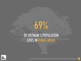 69%
OF VIETNAM’S POPULATION
LIVES IN RURAL AREAS
SOURCE: BASED ON DATA FROM THE US CENSUS BUREAU (ACCESSED SEP 2012) AND THE UN DEPARTMENT OF ECONOMIC AND SOCIAL AFFAIRS (2011) 8
 