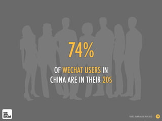 74%
OF WECHAT USERS IN
CHINA ARE IN THEIR 20S
SOURCE: DAMN DIGITAL (NOV 2012) 100
 