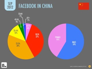 SOURCE: FACEBOOK AD MANAGER (SEP 2012) 106
FACEBOOK IN CHINA
SEP
2012
FEMALE:
41%
MALE:
59%
18-24:
37%
13-17:
6%
25-34:
39%
35--44:
12%
45-54:
4%
55-64:
1%
65+:
1%
 
