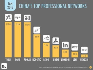 SOURCES: SOOTOO.COM AS CITED IN CHINA INTERNET WATCH (DEC 2012), SOCIALBAKERS (JAN 2013), SOCIALMEDIAWEEK (SEP 2012) 108
CHINA’S TOP PROFESSIONAL NETWORKS
JAN
2013
TIANJI
12.3 M
DAJIE RUOLIN
12.2 M
HONGTAO
8.0 M
RENHE
5.0 M
BINZHI
4.2 M
LINKEDIN
2.8 M
USHI
2.0 M
HENGZHI
12.3 M
1.1 M
 