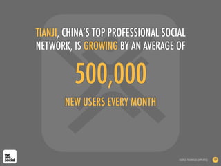 500,000
NEW USERS EVERY MONTH
TIANJI, CHINA’S TOP PROFESSIONAL SOCIAL
NETWORK, IS GROWING BY AN AVERAGE OF
SOURCE: TECHINASIA (APR 2012) 109
 