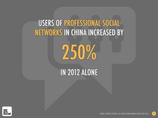 250%
IN 2012 ALONE
USERS OF PROFESSIONAL SOCIAL
NETWORKS IN CHINA INCREASED BY
SOURCE: SOOTOO STATISTICS, AS CITED IN CHINA INTERNET WATCH (DEC 2012) 111
 