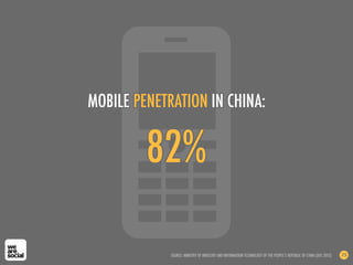 82%
MOBILE PENETRATION IN CHINA:
SOURCE: MINISTRY OF INDUSTRY AND INFORMATION TECHNOLOGY OF THE PEOPLE’S REPUBLIC OF CHINA (DEC 2012) 115
 
