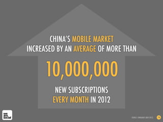 10,000,000
NEW SUBSCRIPTIONS
EVERY MONTH IN 2012
CHINA’S MOBILE MARKET
INCREASED BY AN AVERAGE OF MORE THAN
SOURCE: CHINADAILY (NOV 2012) 116
 