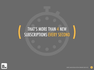 THAT’S MORE THAN 4 NEW
SUBSCRIPTIONS EVERY SECOND
SOURCE: BASED ON DATA CITED IN CHINADAILY (NOV 2012) 117
(! )!
 