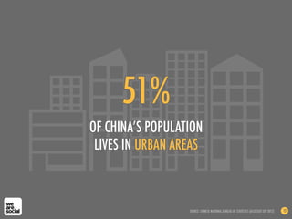 51%
OF CHINA’S POPULATION
LIVES IN URBAN AREAS
SOURCE: CHINESE NATIONAL BUREAU OF STATISTICS (ACCESSED SEP 2012) 12
 