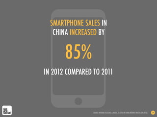 85%
IN 2012 COMPARED TO 2011
SMARTPHONE SALES IN
CHINA INCREASED BY
SOURCE: INFORMA TELECOMS & MEDIA, AS CITED IN CHINA INTERNET WATCH (JAN 2013) 124
 