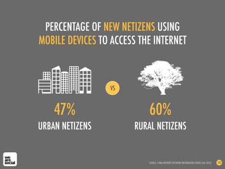 PERCENTAGE OF NEW NETIZENS USING
MOBILE DEVICES TO ACCESS THE INTERNET
SOURCE: CHINA INTERNET NETWORK INFORMATION CENTRE (JUL 2012) 133
URBAN NETIZENS RURAL NETIZENS
47% 60%
VS
 