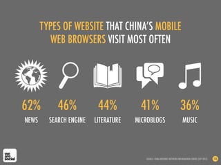 TYPES OF WEBSITE THAT CHINA’S MOBILE
WEB BROWSERS VISIT MOST OFTEN
SOURCE: CHINA INTERNET NETWORK INFORMATION CENTRE (SEP 2012) 136
LITERATURE MUSIC
44% 36%
NEWS
62%
MICROBLOGS
41%
SEARCH ENGINE
46%
 